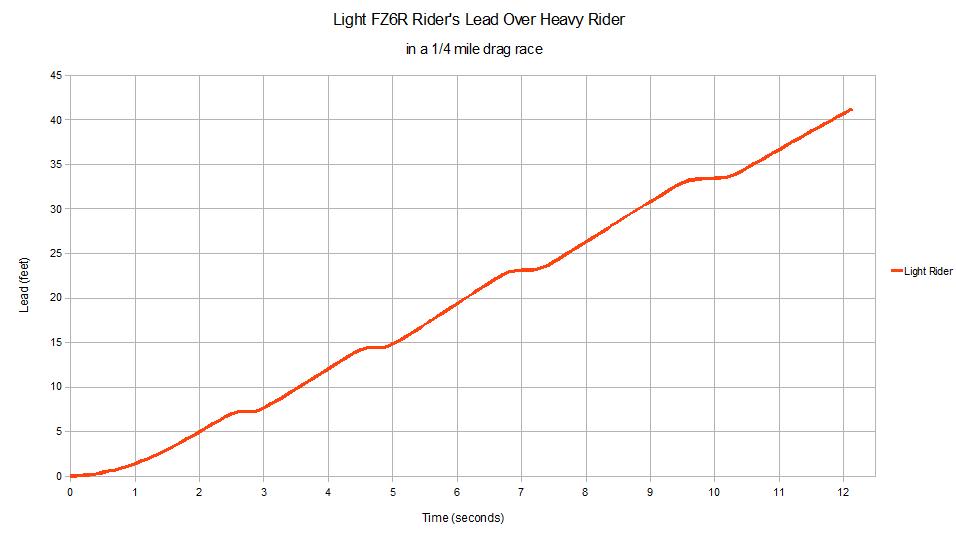fz6r_drag_race_lead_weight_loss.png