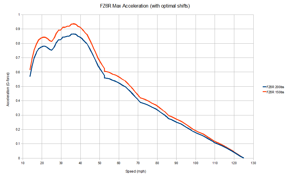 fz6r_acceleration_weight_loss.png
